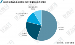 锁餐厅依托共享公司所有权或特许运营的贸易模
